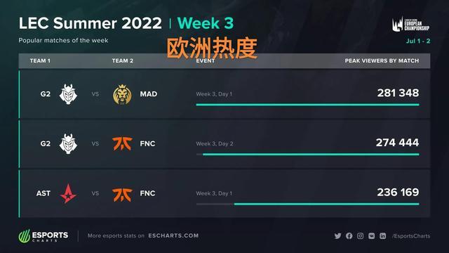 足球世界杯两队提前晋级，最后一轮无悬念